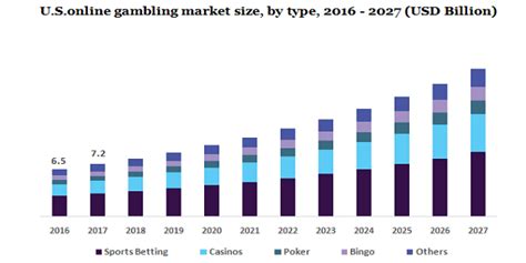 Online Gambling Market Size, Share, 2027 .